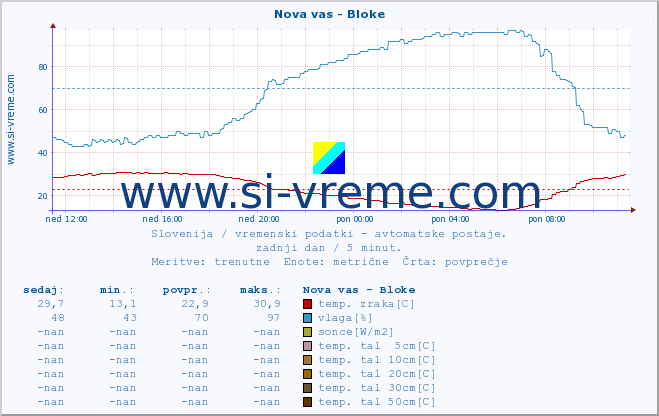 POVPREČJE :: Nova vas - Bloke :: temp. zraka | vlaga | smer vetra | hitrost vetra | sunki vetra | tlak | padavine | sonce | temp. tal  5cm | temp. tal 10cm | temp. tal 20cm | temp. tal 30cm | temp. tal 50cm :: zadnji dan / 5 minut.