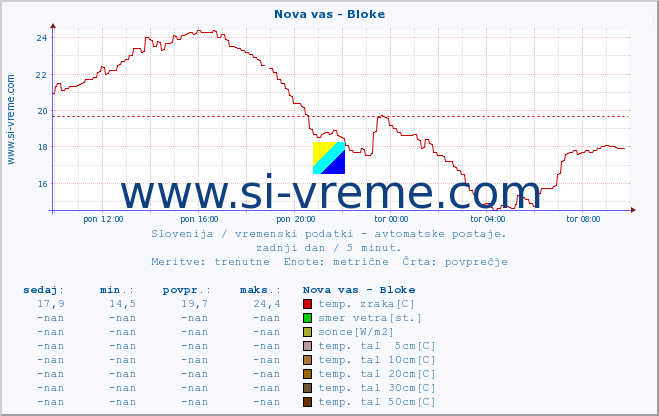 POVPREČJE :: Nova vas - Bloke :: temp. zraka | vlaga | smer vetra | hitrost vetra | sunki vetra | tlak | padavine | sonce | temp. tal  5cm | temp. tal 10cm | temp. tal 20cm | temp. tal 30cm | temp. tal 50cm :: zadnji dan / 5 minut.