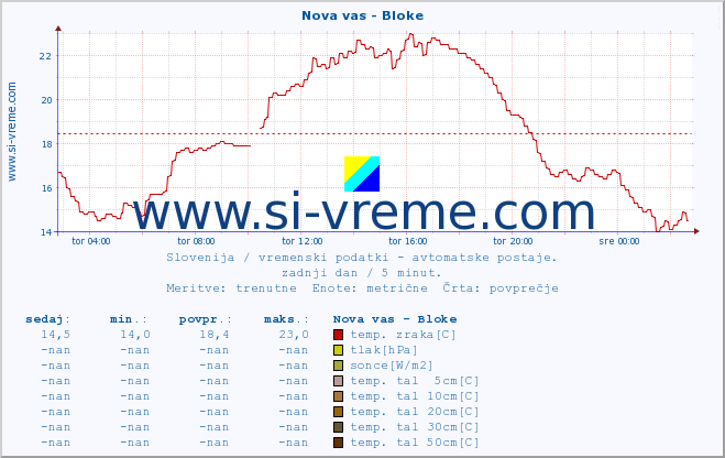 POVPREČJE :: Nova vas - Bloke :: temp. zraka | vlaga | smer vetra | hitrost vetra | sunki vetra | tlak | padavine | sonce | temp. tal  5cm | temp. tal 10cm | temp. tal 20cm | temp. tal 30cm | temp. tal 50cm :: zadnji dan / 5 minut.