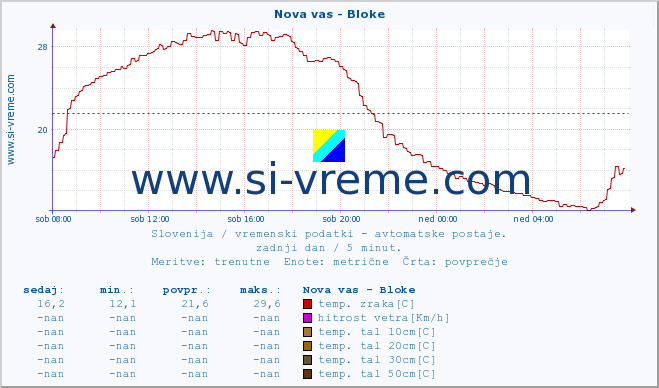 POVPREČJE :: Nova vas - Bloke :: temp. zraka | vlaga | smer vetra | hitrost vetra | sunki vetra | tlak | padavine | sonce | temp. tal  5cm | temp. tal 10cm | temp. tal 20cm | temp. tal 30cm | temp. tal 50cm :: zadnji dan / 5 minut.