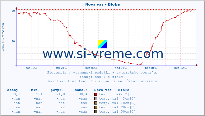 POVPREČJE :: Nova vas - Bloke :: temp. zraka | vlaga | smer vetra | hitrost vetra | sunki vetra | tlak | padavine | sonce | temp. tal  5cm | temp. tal 10cm | temp. tal 20cm | temp. tal 30cm | temp. tal 50cm :: zadnji dan / 5 minut.