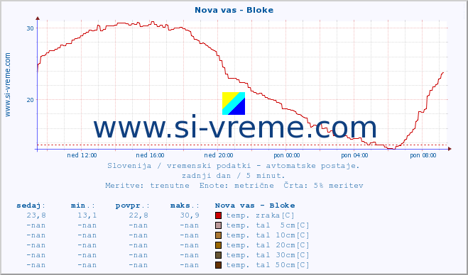 POVPREČJE :: Nova vas - Bloke :: temp. zraka | vlaga | smer vetra | hitrost vetra | sunki vetra | tlak | padavine | sonce | temp. tal  5cm | temp. tal 10cm | temp. tal 20cm | temp. tal 30cm | temp. tal 50cm :: zadnji dan / 5 minut.