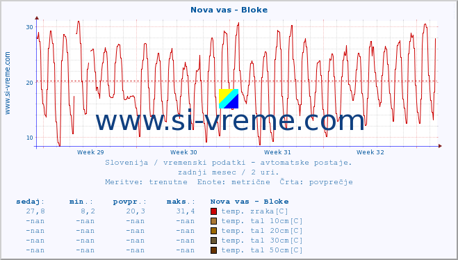 POVPREČJE :: Nova vas - Bloke :: temp. zraka | vlaga | smer vetra | hitrost vetra | sunki vetra | tlak | padavine | sonce | temp. tal  5cm | temp. tal 10cm | temp. tal 20cm | temp. tal 30cm | temp. tal 50cm :: zadnji mesec / 2 uri.