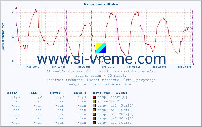 POVPREČJE :: Nova vas - Bloke :: temp. zraka | vlaga | smer vetra | hitrost vetra | sunki vetra | tlak | padavine | sonce | temp. tal  5cm | temp. tal 10cm | temp. tal 20cm | temp. tal 30cm | temp. tal 50cm :: zadnji teden / 30 minut.