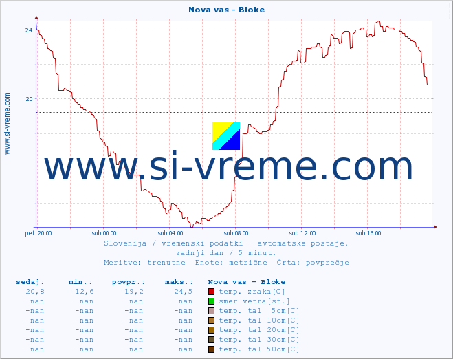 POVPREČJE :: Nova vas - Bloke :: temp. zraka | vlaga | smer vetra | hitrost vetra | sunki vetra | tlak | padavine | sonce | temp. tal  5cm | temp. tal 10cm | temp. tal 20cm | temp. tal 30cm | temp. tal 50cm :: zadnji dan / 5 minut.