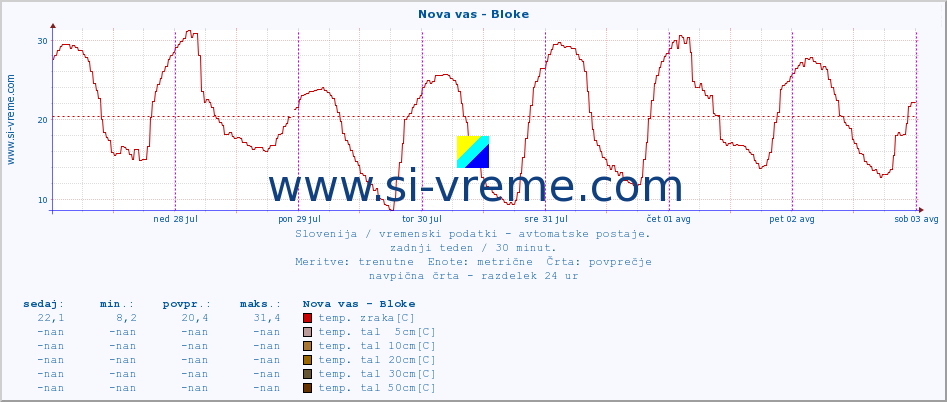 POVPREČJE :: Nova vas - Bloke :: temp. zraka | vlaga | smer vetra | hitrost vetra | sunki vetra | tlak | padavine | sonce | temp. tal  5cm | temp. tal 10cm | temp. tal 20cm | temp. tal 30cm | temp. tal 50cm :: zadnji teden / 30 minut.