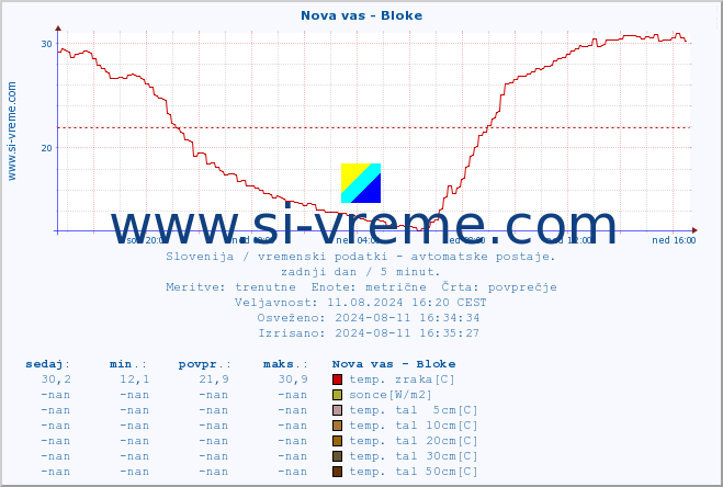 POVPREČJE :: Nova vas - Bloke :: temp. zraka | vlaga | smer vetra | hitrost vetra | sunki vetra | tlak | padavine | sonce | temp. tal  5cm | temp. tal 10cm | temp. tal 20cm | temp. tal 30cm | temp. tal 50cm :: zadnji dan / 5 minut.