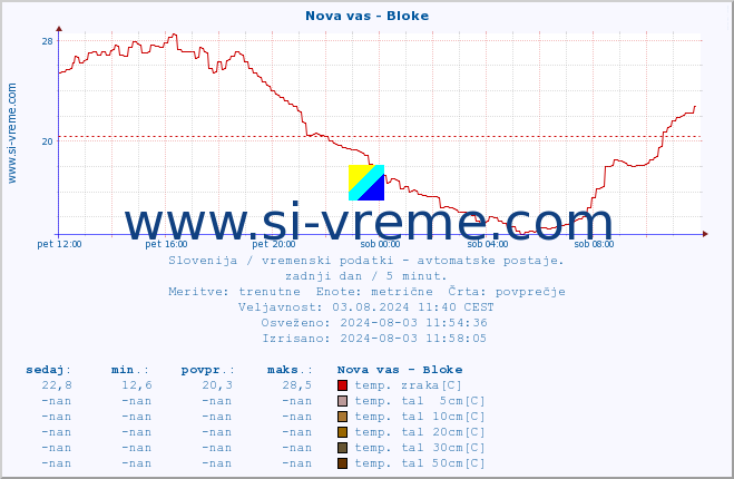 POVPREČJE :: Nova vas - Bloke :: temp. zraka | vlaga | smer vetra | hitrost vetra | sunki vetra | tlak | padavine | sonce | temp. tal  5cm | temp. tal 10cm | temp. tal 20cm | temp. tal 30cm | temp. tal 50cm :: zadnji dan / 5 minut.