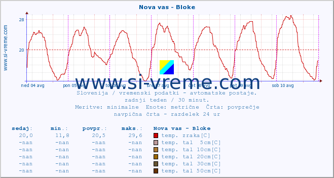 POVPREČJE :: Nova vas - Bloke :: temp. zraka | vlaga | smer vetra | hitrost vetra | sunki vetra | tlak | padavine | sonce | temp. tal  5cm | temp. tal 10cm | temp. tal 20cm | temp. tal 30cm | temp. tal 50cm :: zadnji teden / 30 minut.