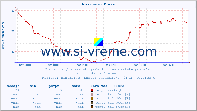 POVPREČJE :: Nova vas - Bloke :: temp. zraka | vlaga | smer vetra | hitrost vetra | sunki vetra | tlak | padavine | sonce | temp. tal  5cm | temp. tal 10cm | temp. tal 20cm | temp. tal 30cm | temp. tal 50cm :: zadnji dan / 5 minut.