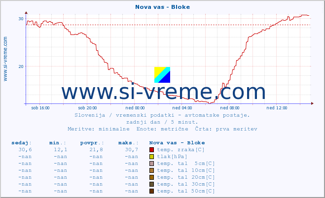 POVPREČJE :: Nova vas - Bloke :: temp. zraka | vlaga | smer vetra | hitrost vetra | sunki vetra | tlak | padavine | sonce | temp. tal  5cm | temp. tal 10cm | temp. tal 20cm | temp. tal 30cm | temp. tal 50cm :: zadnji dan / 5 minut.