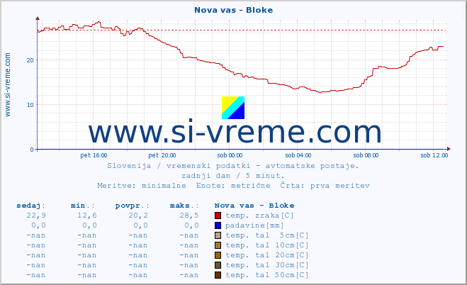 POVPREČJE :: Nova vas - Bloke :: temp. zraka | vlaga | smer vetra | hitrost vetra | sunki vetra | tlak | padavine | sonce | temp. tal  5cm | temp. tal 10cm | temp. tal 20cm | temp. tal 30cm | temp. tal 50cm :: zadnji dan / 5 minut.