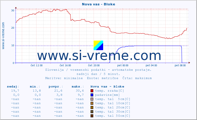 POVPREČJE :: Nova vas - Bloke :: temp. zraka | vlaga | smer vetra | hitrost vetra | sunki vetra | tlak | padavine | sonce | temp. tal  5cm | temp. tal 10cm | temp. tal 20cm | temp. tal 30cm | temp. tal 50cm :: zadnji dan / 5 minut.