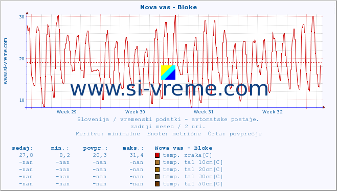 POVPREČJE :: Nova vas - Bloke :: temp. zraka | vlaga | smer vetra | hitrost vetra | sunki vetra | tlak | padavine | sonce | temp. tal  5cm | temp. tal 10cm | temp. tal 20cm | temp. tal 30cm | temp. tal 50cm :: zadnji mesec / 2 uri.