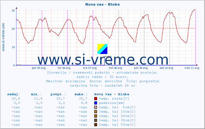 POVPREČJE :: Nova vas - Bloke :: temp. zraka | vlaga | smer vetra | hitrost vetra | sunki vetra | tlak | padavine | sonce | temp. tal  5cm | temp. tal 10cm | temp. tal 20cm | temp. tal 30cm | temp. tal 50cm :: zadnji teden / 30 minut.