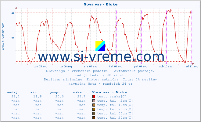 POVPREČJE :: Nova vas - Bloke :: temp. zraka | vlaga | smer vetra | hitrost vetra | sunki vetra | tlak | padavine | sonce | temp. tal  5cm | temp. tal 10cm | temp. tal 20cm | temp. tal 30cm | temp. tal 50cm :: zadnji teden / 30 minut.