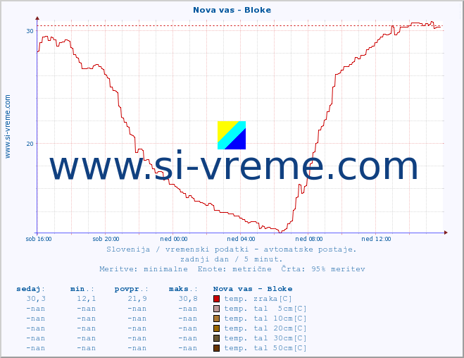 POVPREČJE :: Nova vas - Bloke :: temp. zraka | vlaga | smer vetra | hitrost vetra | sunki vetra | tlak | padavine | sonce | temp. tal  5cm | temp. tal 10cm | temp. tal 20cm | temp. tal 30cm | temp. tal 50cm :: zadnji dan / 5 minut.