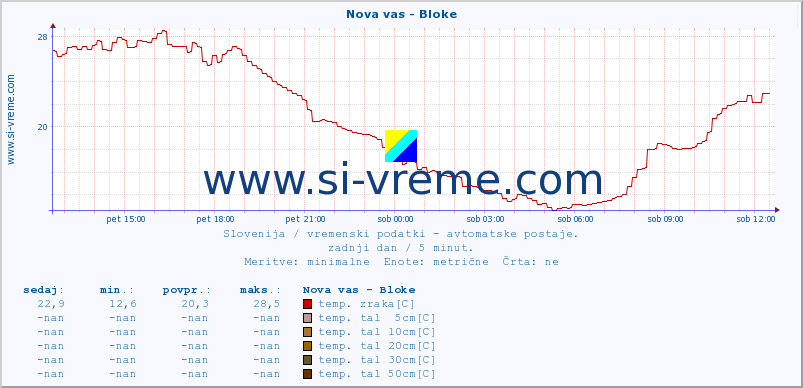 POVPREČJE :: Nova vas - Bloke :: temp. zraka | vlaga | smer vetra | hitrost vetra | sunki vetra | tlak | padavine | sonce | temp. tal  5cm | temp. tal 10cm | temp. tal 20cm | temp. tal 30cm | temp. tal 50cm :: zadnji dan / 5 minut.