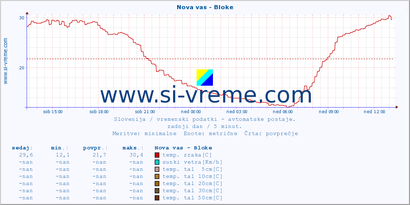 POVPREČJE :: Nova vas - Bloke :: temp. zraka | vlaga | smer vetra | hitrost vetra | sunki vetra | tlak | padavine | sonce | temp. tal  5cm | temp. tal 10cm | temp. tal 20cm | temp. tal 30cm | temp. tal 50cm :: zadnji dan / 5 minut.