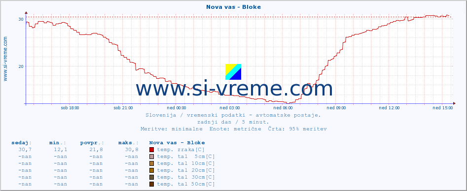 POVPREČJE :: Nova vas - Bloke :: temp. zraka | vlaga | smer vetra | hitrost vetra | sunki vetra | tlak | padavine | sonce | temp. tal  5cm | temp. tal 10cm | temp. tal 20cm | temp. tal 30cm | temp. tal 50cm :: zadnji dan / 5 minut.