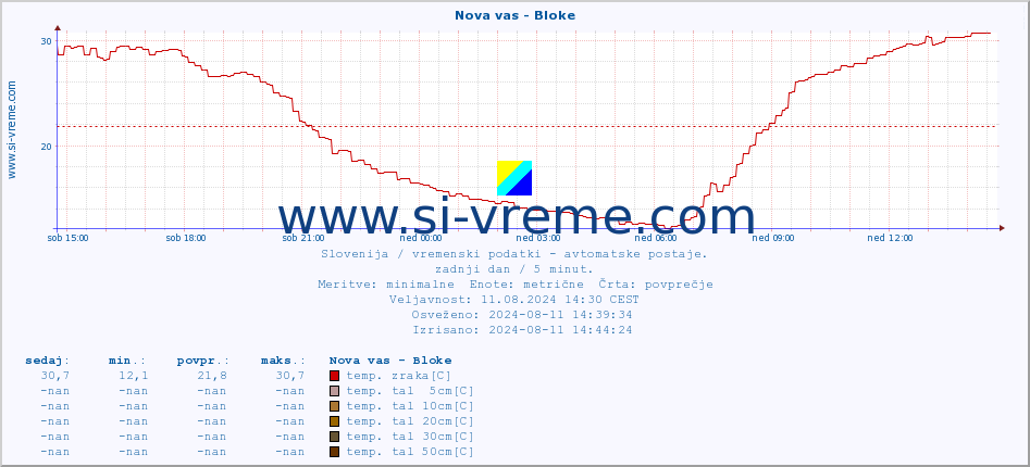 POVPREČJE :: Nova vas - Bloke :: temp. zraka | vlaga | smer vetra | hitrost vetra | sunki vetra | tlak | padavine | sonce | temp. tal  5cm | temp. tal 10cm | temp. tal 20cm | temp. tal 30cm | temp. tal 50cm :: zadnji dan / 5 minut.