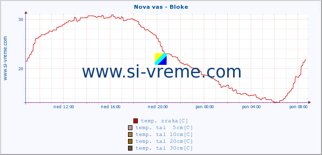 POVPREČJE :: Nova vas - Bloke :: temp. zraka | vlaga | smer vetra | hitrost vetra | sunki vetra | tlak | padavine | sonce | temp. tal  5cm | temp. tal 10cm | temp. tal 20cm | temp. tal 30cm | temp. tal 50cm :: zadnji dan / 5 minut.