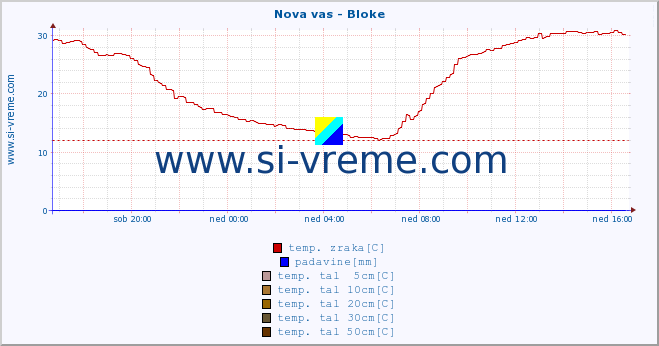 POVPREČJE :: Nova vas - Bloke :: temp. zraka | vlaga | smer vetra | hitrost vetra | sunki vetra | tlak | padavine | sonce | temp. tal  5cm | temp. tal 10cm | temp. tal 20cm | temp. tal 30cm | temp. tal 50cm :: zadnji dan / 5 minut.