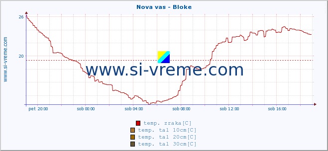 POVPREČJE :: Nova vas - Bloke :: temp. zraka | vlaga | smer vetra | hitrost vetra | sunki vetra | tlak | padavine | sonce | temp. tal  5cm | temp. tal 10cm | temp. tal 20cm | temp. tal 30cm | temp. tal 50cm :: zadnji dan / 5 minut.