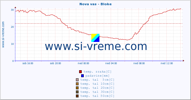 POVPREČJE :: Nova vas - Bloke :: temp. zraka | vlaga | smer vetra | hitrost vetra | sunki vetra | tlak | padavine | sonce | temp. tal  5cm | temp. tal 10cm | temp. tal 20cm | temp. tal 30cm | temp. tal 50cm :: zadnji dan / 5 minut.