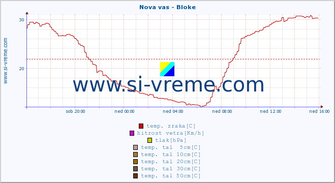 POVPREČJE :: Nova vas - Bloke :: temp. zraka | vlaga | smer vetra | hitrost vetra | sunki vetra | tlak | padavine | sonce | temp. tal  5cm | temp. tal 10cm | temp. tal 20cm | temp. tal 30cm | temp. tal 50cm :: zadnji dan / 5 minut.