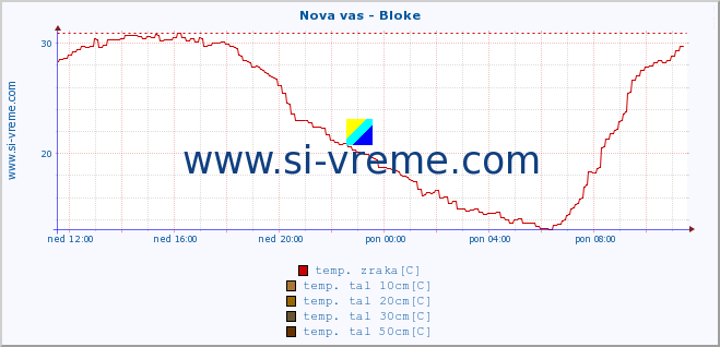 POVPREČJE :: Nova vas - Bloke :: temp. zraka | vlaga | smer vetra | hitrost vetra | sunki vetra | tlak | padavine | sonce | temp. tal  5cm | temp. tal 10cm | temp. tal 20cm | temp. tal 30cm | temp. tal 50cm :: zadnji dan / 5 minut.