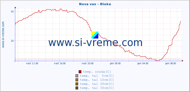 POVPREČJE :: Nova vas - Bloke :: temp. zraka | vlaga | smer vetra | hitrost vetra | sunki vetra | tlak | padavine | sonce | temp. tal  5cm | temp. tal 10cm | temp. tal 20cm | temp. tal 30cm | temp. tal 50cm :: zadnji dan / 5 minut.