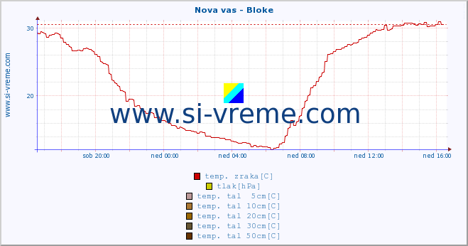 POVPREČJE :: Nova vas - Bloke :: temp. zraka | vlaga | smer vetra | hitrost vetra | sunki vetra | tlak | padavine | sonce | temp. tal  5cm | temp. tal 10cm | temp. tal 20cm | temp. tal 30cm | temp. tal 50cm :: zadnji dan / 5 minut.