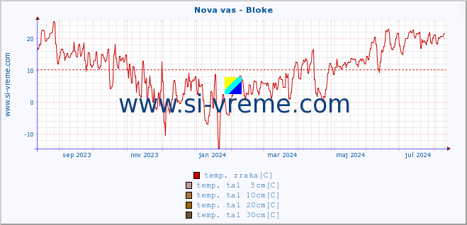 POVPREČJE :: Nova vas - Bloke :: temp. zraka | vlaga | smer vetra | hitrost vetra | sunki vetra | tlak | padavine | sonce | temp. tal  5cm | temp. tal 10cm | temp. tal 20cm | temp. tal 30cm | temp. tal 50cm :: zadnje leto / en dan.