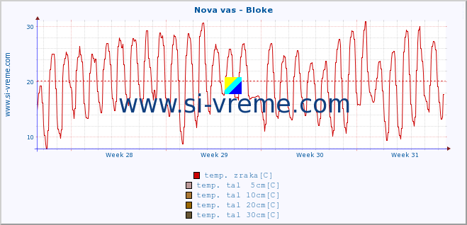 POVPREČJE :: Nova vas - Bloke :: temp. zraka | vlaga | smer vetra | hitrost vetra | sunki vetra | tlak | padavine | sonce | temp. tal  5cm | temp. tal 10cm | temp. tal 20cm | temp. tal 30cm | temp. tal 50cm :: zadnji mesec / 2 uri.