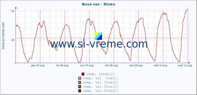 POVPREČJE :: Nova vas - Bloke :: temp. zraka | vlaga | smer vetra | hitrost vetra | sunki vetra | tlak | padavine | sonce | temp. tal  5cm | temp. tal 10cm | temp. tal 20cm | temp. tal 30cm | temp. tal 50cm :: zadnji teden / 30 minut.