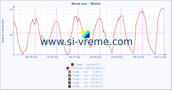 POVPREČJE :: Nova vas - Bloke :: temp. zraka | vlaga | smer vetra | hitrost vetra | sunki vetra | tlak | padavine | sonce | temp. tal  5cm | temp. tal 10cm | temp. tal 20cm | temp. tal 30cm | temp. tal 50cm :: zadnji teden / 30 minut.