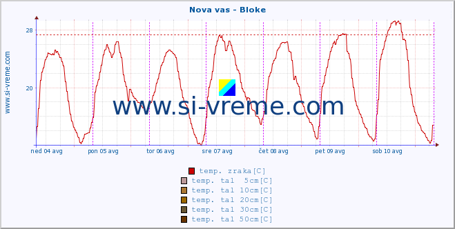 POVPREČJE :: Nova vas - Bloke :: temp. zraka | vlaga | smer vetra | hitrost vetra | sunki vetra | tlak | padavine | sonce | temp. tal  5cm | temp. tal 10cm | temp. tal 20cm | temp. tal 30cm | temp. tal 50cm :: zadnji teden / 30 minut.