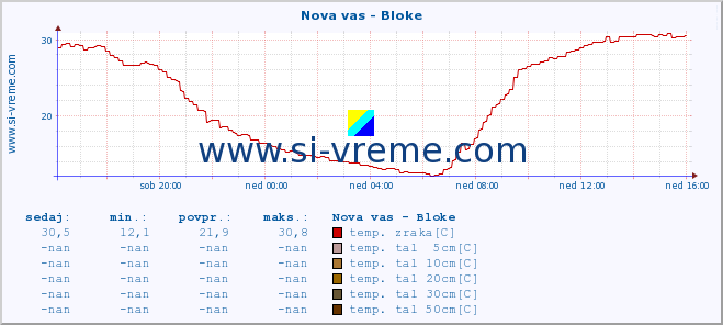 POVPREČJE :: Nova vas - Bloke :: temp. zraka | vlaga | smer vetra | hitrost vetra | sunki vetra | tlak | padavine | sonce | temp. tal  5cm | temp. tal 10cm | temp. tal 20cm | temp. tal 30cm | temp. tal 50cm :: zadnji dan / 5 minut.