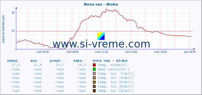 POVPREČJE :: Nova vas - Bloke :: temp. zraka | vlaga | smer vetra | hitrost vetra | sunki vetra | tlak | padavine | sonce | temp. tal  5cm | temp. tal 10cm | temp. tal 20cm | temp. tal 30cm | temp. tal 50cm :: zadnji dan / 5 minut.