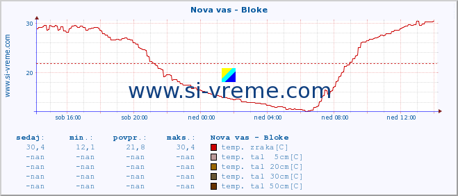 POVPREČJE :: Nova vas - Bloke :: temp. zraka | vlaga | smer vetra | hitrost vetra | sunki vetra | tlak | padavine | sonce | temp. tal  5cm | temp. tal 10cm | temp. tal 20cm | temp. tal 30cm | temp. tal 50cm :: zadnji dan / 5 minut.