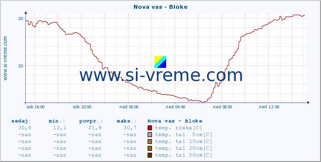 POVPREČJE :: Nova vas - Bloke :: temp. zraka | vlaga | smer vetra | hitrost vetra | sunki vetra | tlak | padavine | sonce | temp. tal  5cm | temp. tal 10cm | temp. tal 20cm | temp. tal 30cm | temp. tal 50cm :: zadnji dan / 5 minut.