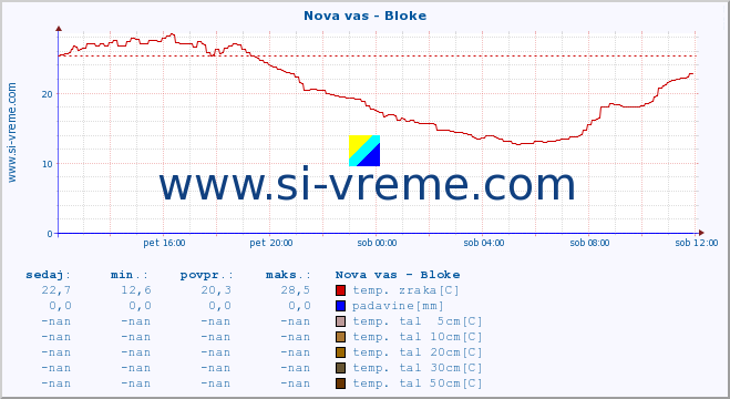 POVPREČJE :: Nova vas - Bloke :: temp. zraka | vlaga | smer vetra | hitrost vetra | sunki vetra | tlak | padavine | sonce | temp. tal  5cm | temp. tal 10cm | temp. tal 20cm | temp. tal 30cm | temp. tal 50cm :: zadnji dan / 5 minut.