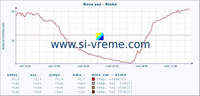 POVPREČJE :: Nova vas - Bloke :: temp. zraka | vlaga | smer vetra | hitrost vetra | sunki vetra | tlak | padavine | sonce | temp. tal  5cm | temp. tal 10cm | temp. tal 20cm | temp. tal 30cm | temp. tal 50cm :: zadnji dan / 5 minut.