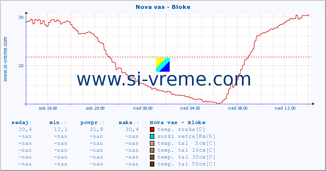 POVPREČJE :: Nova vas - Bloke :: temp. zraka | vlaga | smer vetra | hitrost vetra | sunki vetra | tlak | padavine | sonce | temp. tal  5cm | temp. tal 10cm | temp. tal 20cm | temp. tal 30cm | temp. tal 50cm :: zadnji dan / 5 minut.