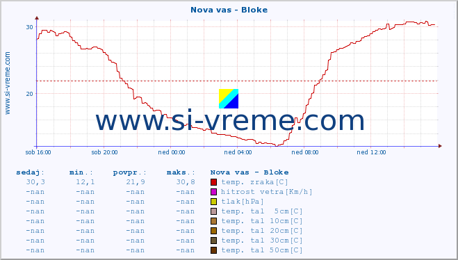 POVPREČJE :: Nova vas - Bloke :: temp. zraka | vlaga | smer vetra | hitrost vetra | sunki vetra | tlak | padavine | sonce | temp. tal  5cm | temp. tal 10cm | temp. tal 20cm | temp. tal 30cm | temp. tal 50cm :: zadnji dan / 5 minut.