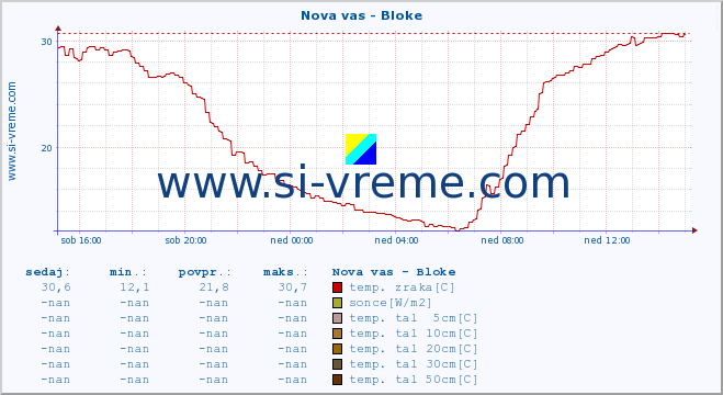 POVPREČJE :: Nova vas - Bloke :: temp. zraka | vlaga | smer vetra | hitrost vetra | sunki vetra | tlak | padavine | sonce | temp. tal  5cm | temp. tal 10cm | temp. tal 20cm | temp. tal 30cm | temp. tal 50cm :: zadnji dan / 5 minut.