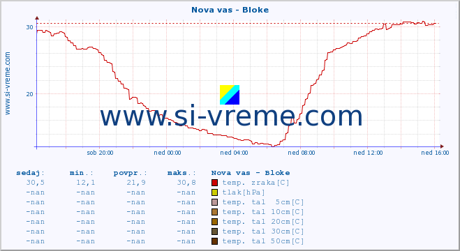 POVPREČJE :: Nova vas - Bloke :: temp. zraka | vlaga | smer vetra | hitrost vetra | sunki vetra | tlak | padavine | sonce | temp. tal  5cm | temp. tal 10cm | temp. tal 20cm | temp. tal 30cm | temp. tal 50cm :: zadnji dan / 5 minut.