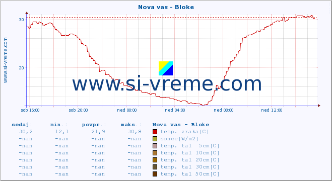 POVPREČJE :: Nova vas - Bloke :: temp. zraka | vlaga | smer vetra | hitrost vetra | sunki vetra | tlak | padavine | sonce | temp. tal  5cm | temp. tal 10cm | temp. tal 20cm | temp. tal 30cm | temp. tal 50cm :: zadnji dan / 5 minut.