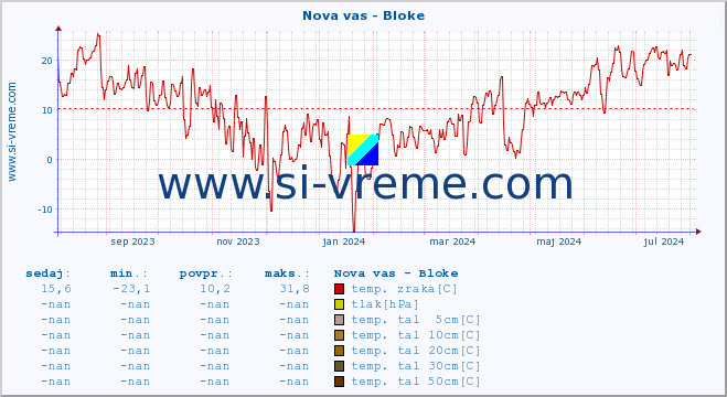 POVPREČJE :: Nova vas - Bloke :: temp. zraka | vlaga | smer vetra | hitrost vetra | sunki vetra | tlak | padavine | sonce | temp. tal  5cm | temp. tal 10cm | temp. tal 20cm | temp. tal 30cm | temp. tal 50cm :: zadnje leto / en dan.